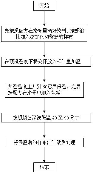 Sample duplicating technology for combination containing turquoise blue dye during cotton fiber dyeing