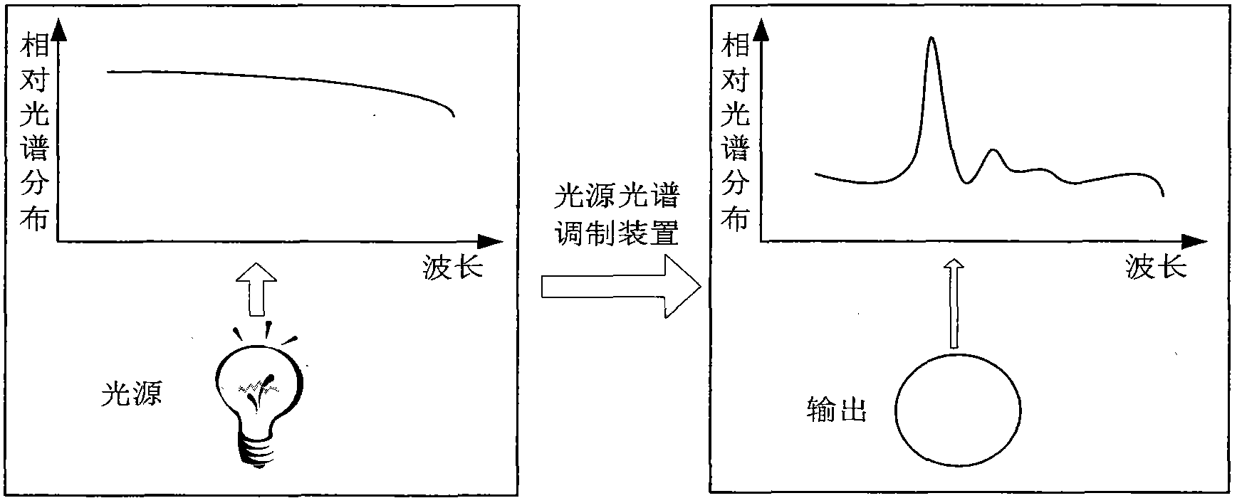 Light source spectrum modulating device