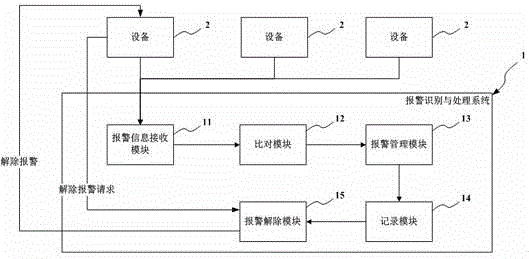 Alarm recognizing and processing system and method for semiconductor encapsulation equipment