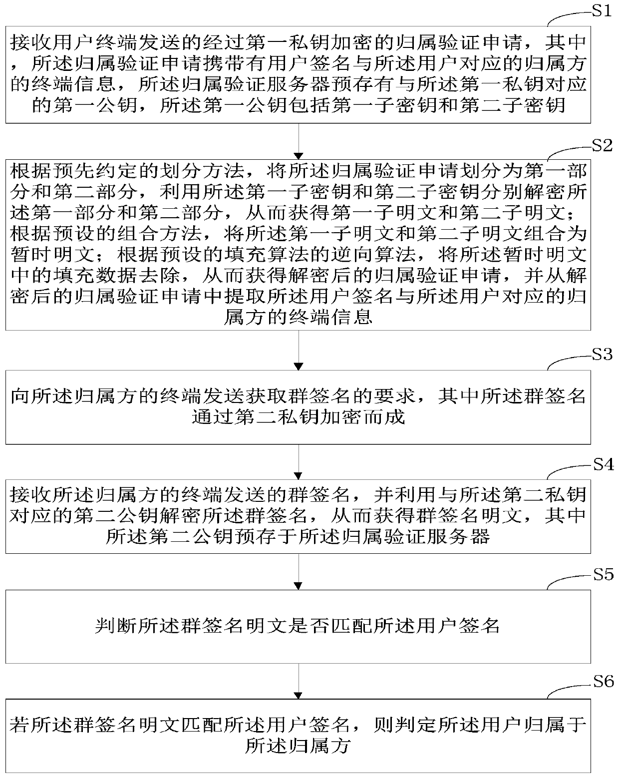 User attribution verification method and device based on group signature and computer equipment