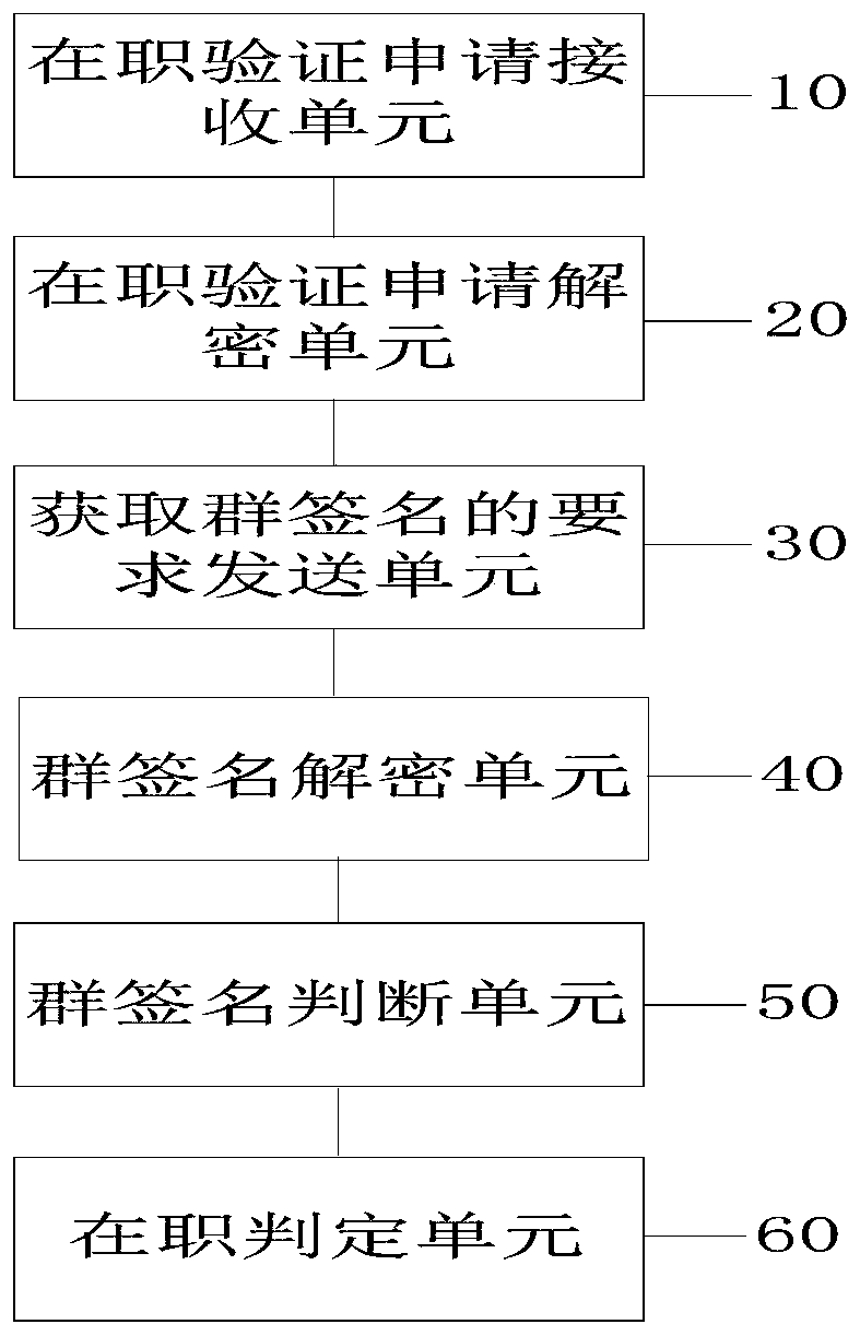 User attribution verification method and device based on group signature and computer equipment