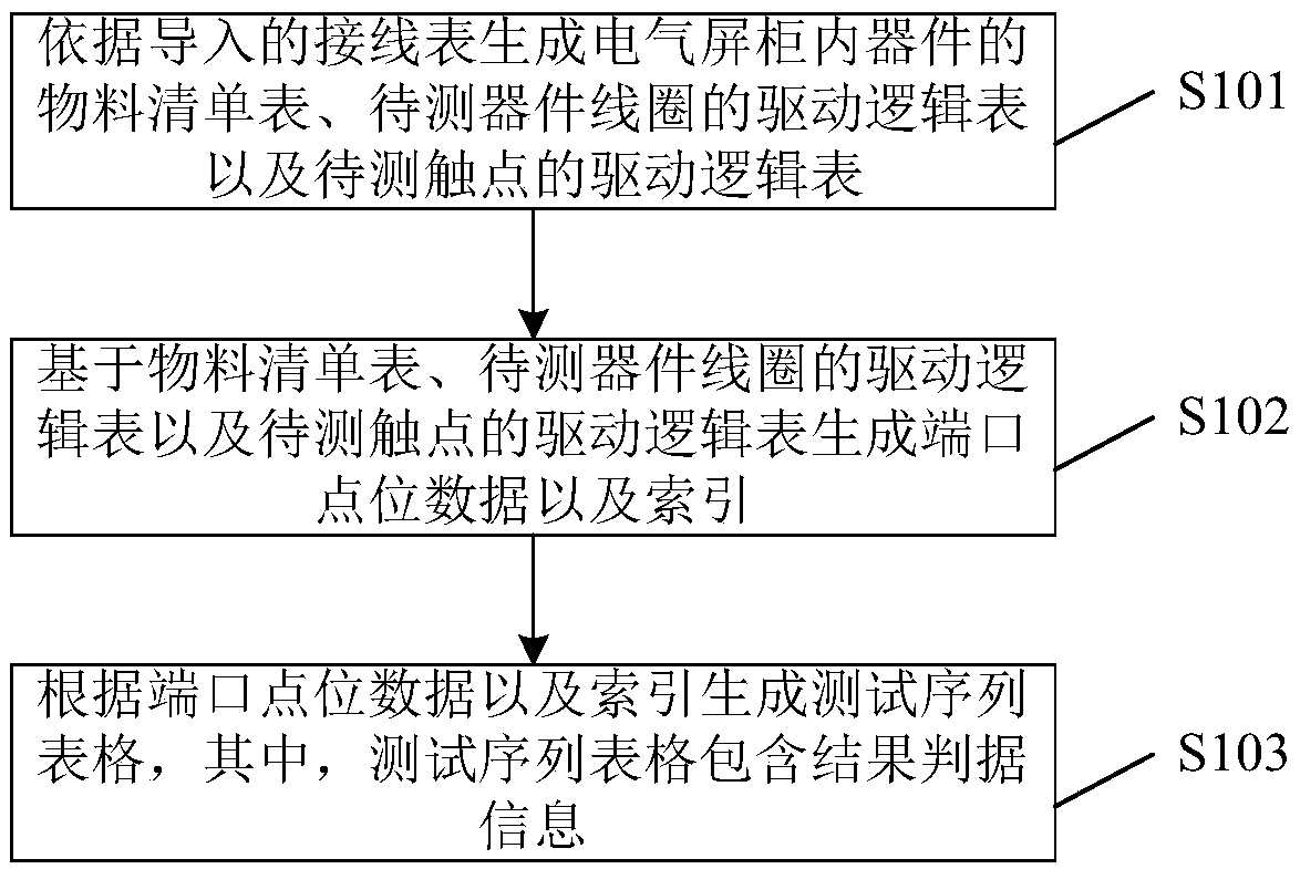 Method and system for generating functional test case of electrical cabinet of a railway vehicle