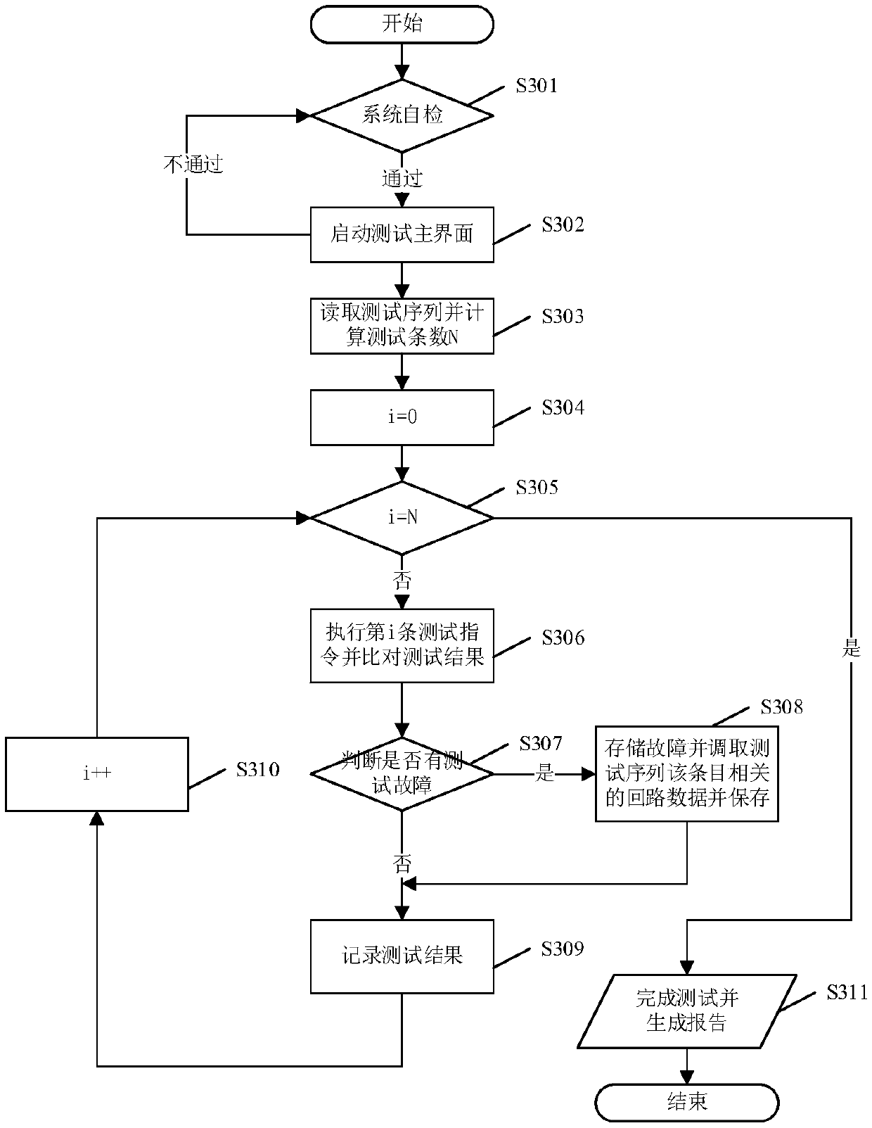 Method and system for generating functional test case of electrical cabinet of a railway vehicle