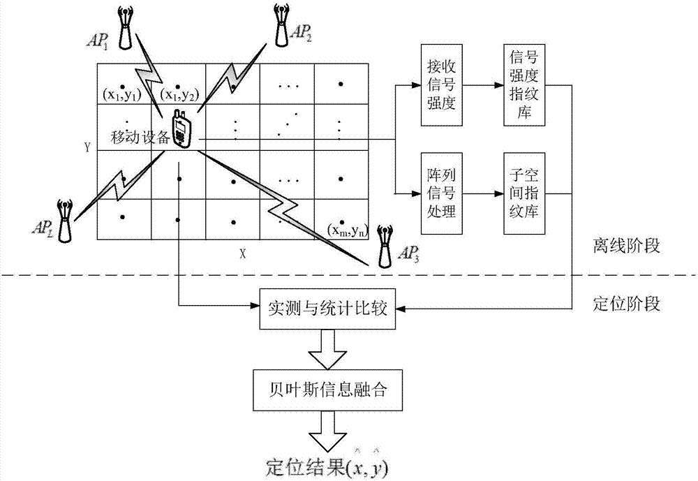 Mixed indoor positioning method based on signal subspace fingerprint database