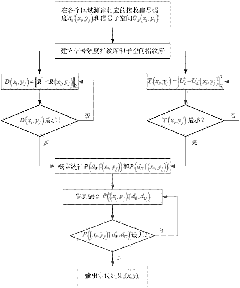 Mixed indoor positioning method based on signal subspace fingerprint database