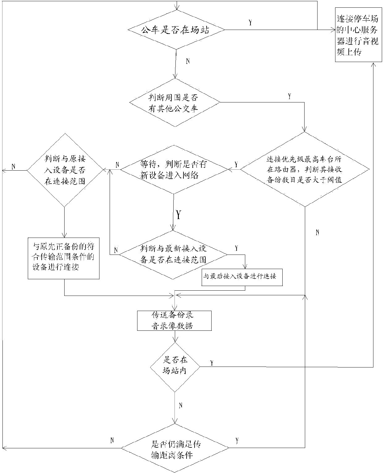 Method for backing up audio and video in bus on-board equipment