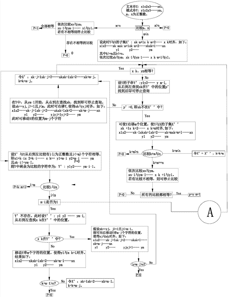 Method for matching character string patterns