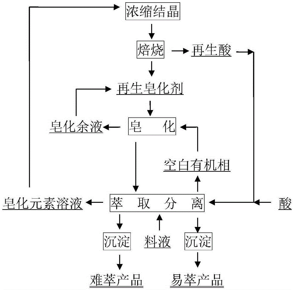 Extraction method