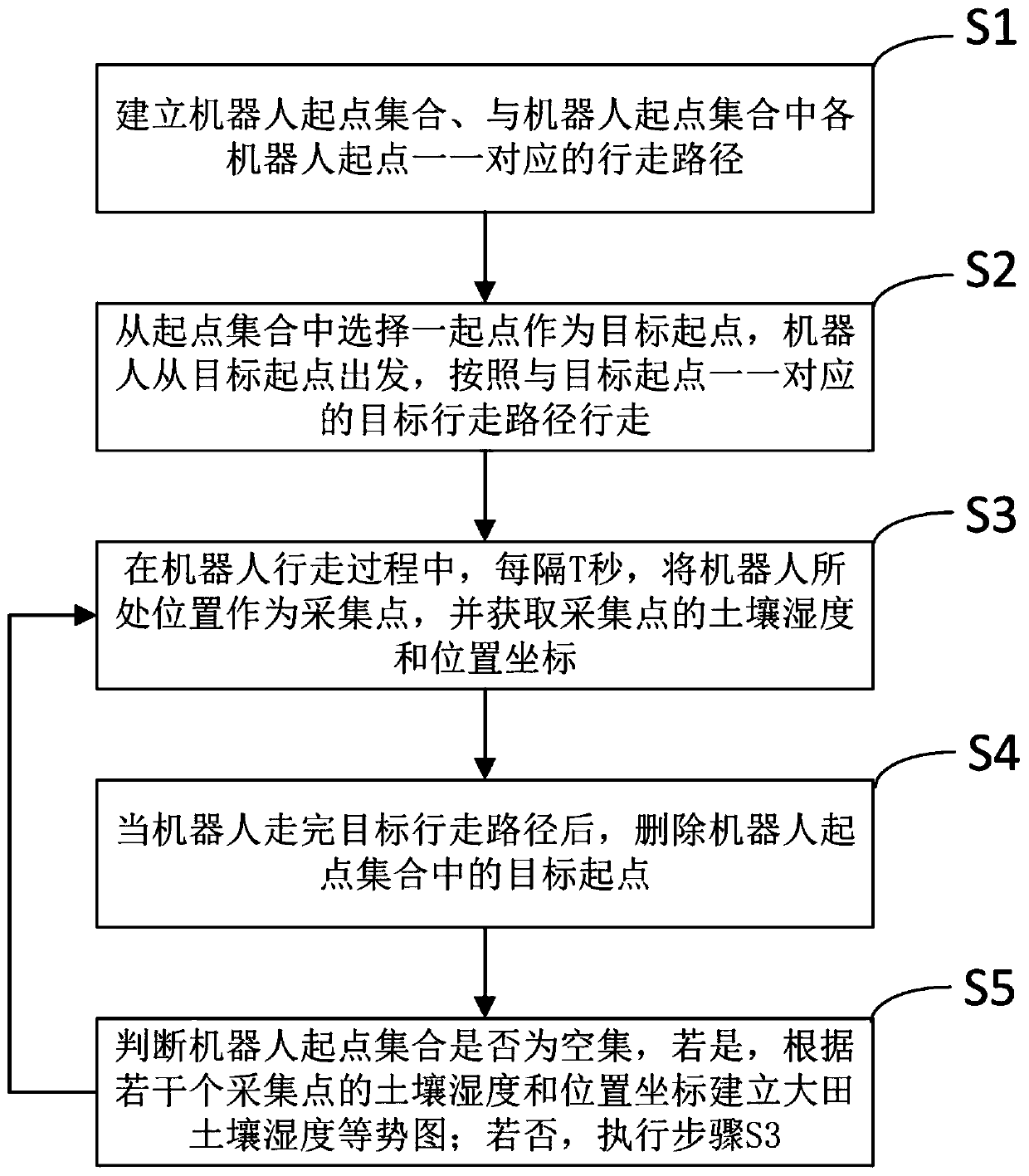 Soil moisture detection and data processing robot control method