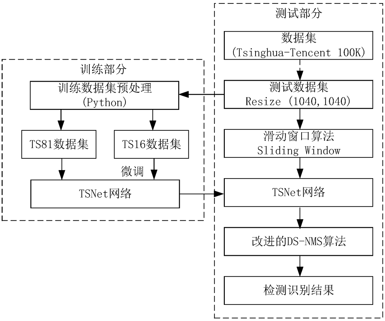 Real-time identification method of live panoramic traffic signs