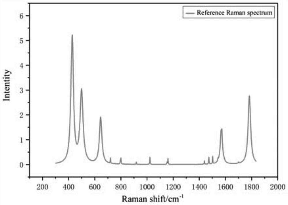 Raman spectrum denoising method based on deep learning