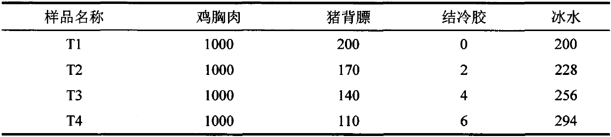 Method for processing low-fat chicken balls