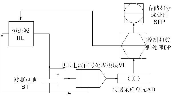 Separation device making use of battery impedance spectrum