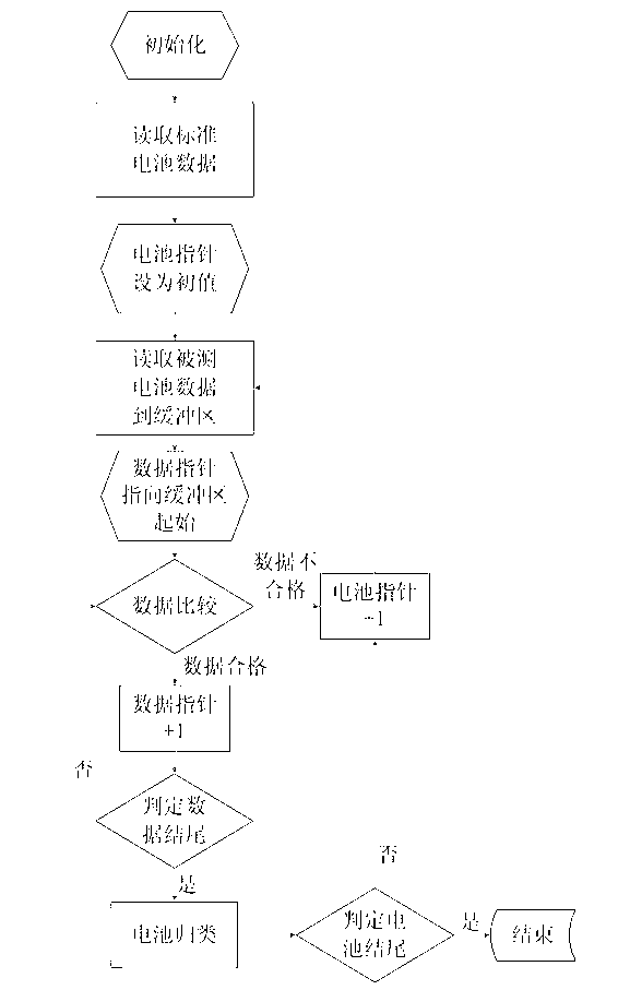 Separation device making use of battery impedance spectrum