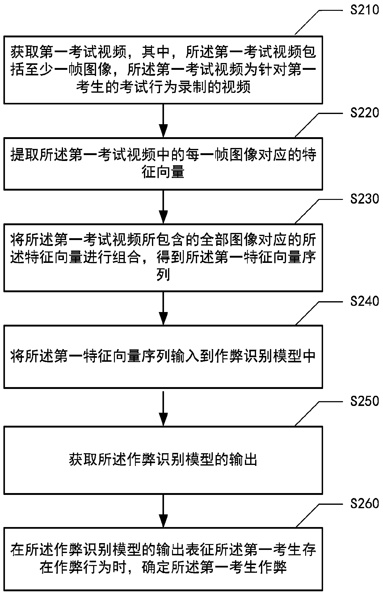 Cheating recognition method and device, electronic equipment and medium