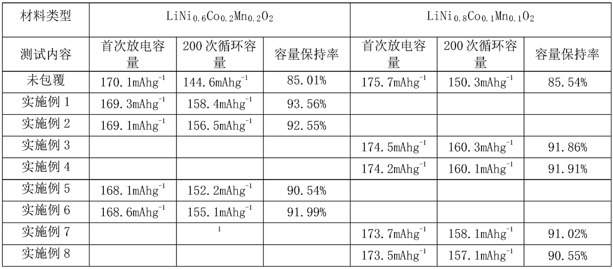 Preparation method of silicon-coated modified ternary cathode material