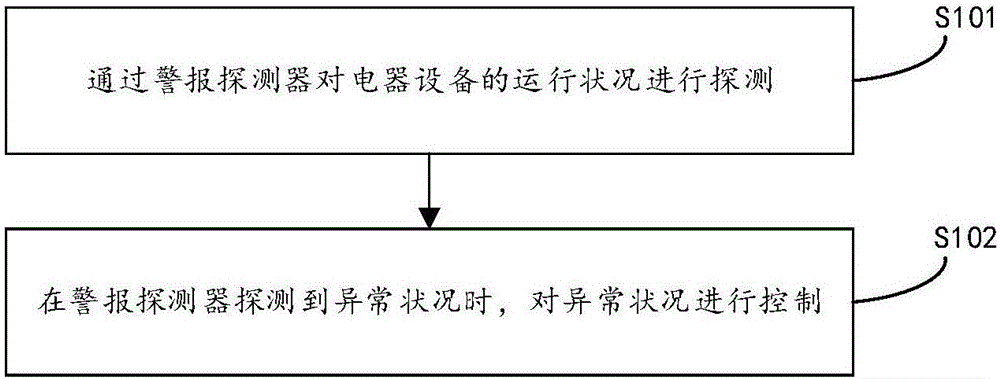 Control method and device and air conditioner