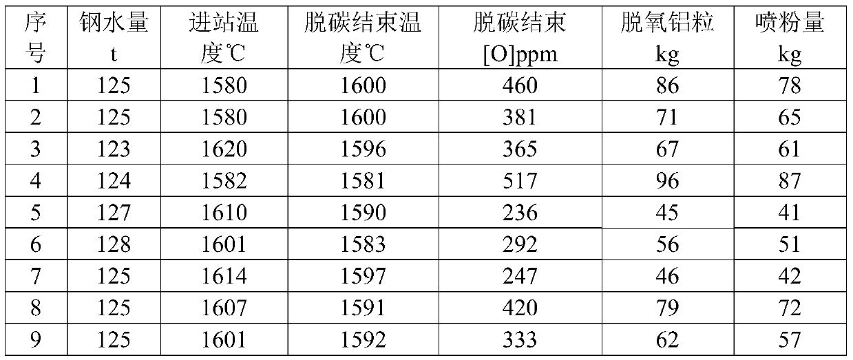 Modification technology of aluminum deoxidization product of non-oriented silicon steel