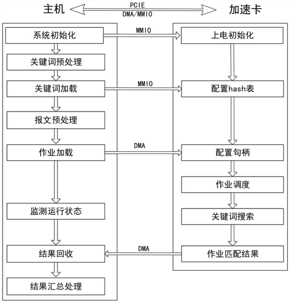 Efficient keyword filtering method for FPGA (Field Programmable Gate Array)