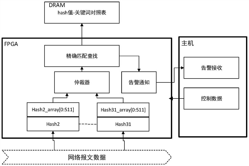 Efficient keyword filtering method for FPGA (Field Programmable Gate Array)