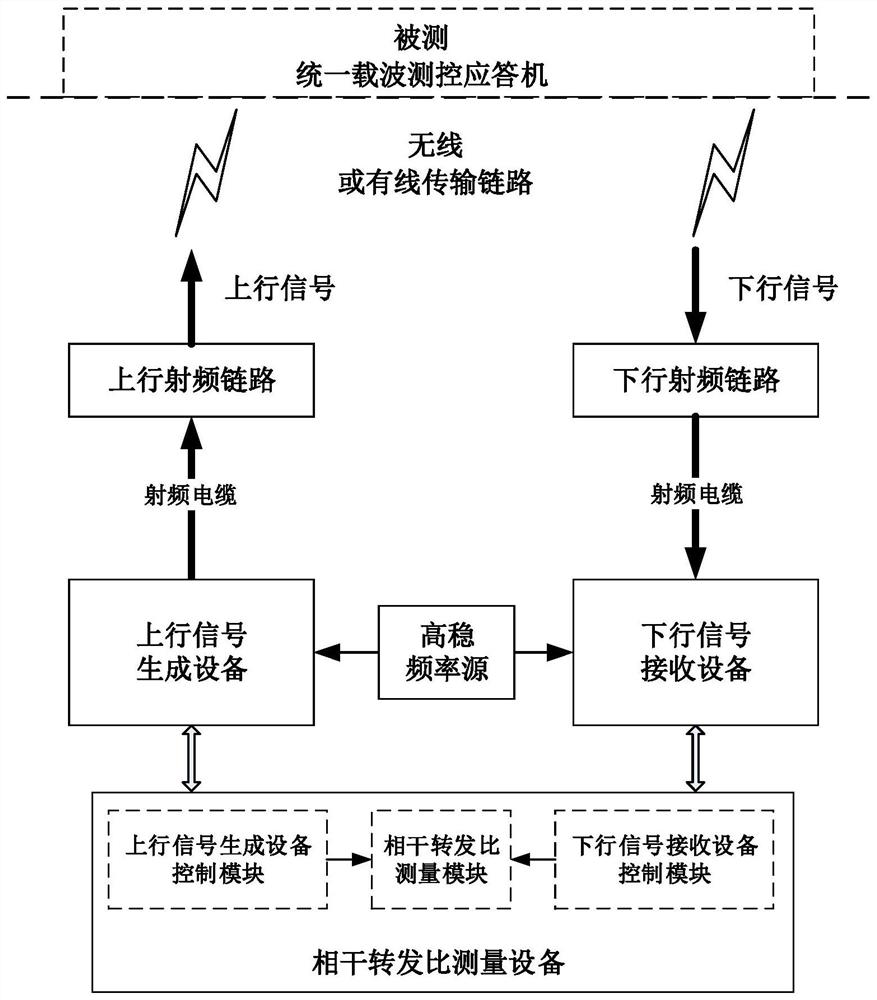 System and method for testing coherent forwarding ratio of unified carrier measurement and control responder