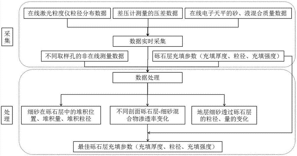 Test method for transport law of hydrate layer output fine sand in gravel layer and test device thereof