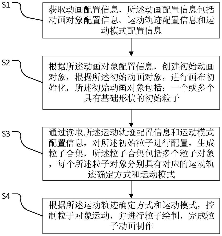 Particle animation production method and system, medium and electronic terminal