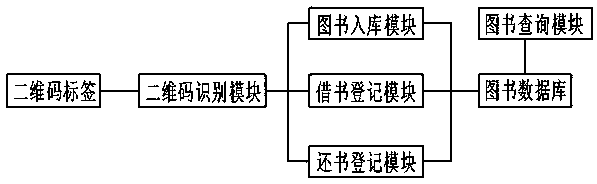 Library intelligent-management method based on two-dimensional codes