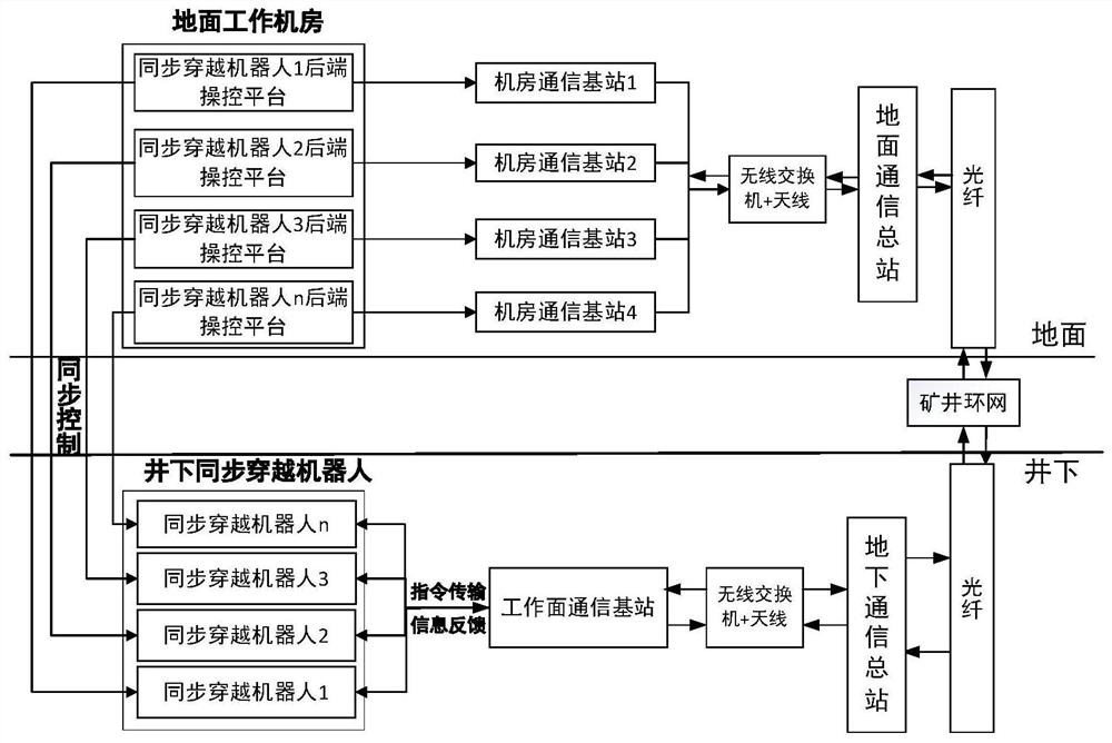 Synchronous crossing robot underground coal mine