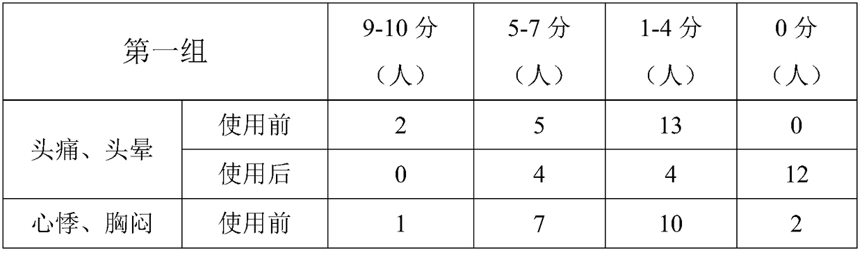 Composition capable of relieving vertigo and palpitation, medicine bag and preparation method and application of composition capable of relieving vertigo and palpitation