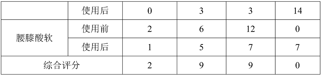 Composition capable of relieving vertigo and palpitation, medicine bag and preparation method and application of composition capable of relieving vertigo and palpitation