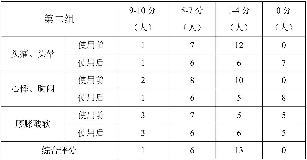 Composition capable of relieving vertigo and palpitation, medicine bag and preparation method and application of composition capable of relieving vertigo and palpitation