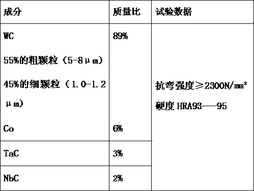 Cemented carbide screw chaser material