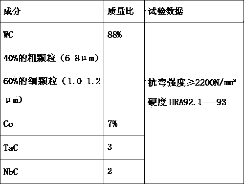 Cemented carbide screw chaser material