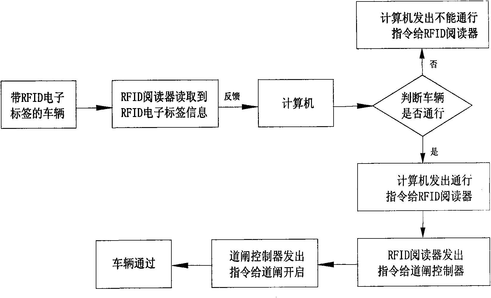 Radio frequency identification (RFID) technology-based vehicle access management system