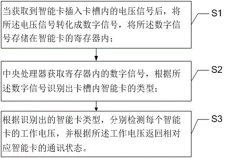 Intelligent card state detection method and system