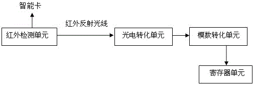 Intelligent card state detection method and system