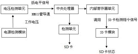 Intelligent card state detection method and system