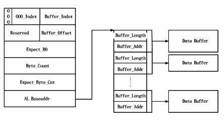 Method for processing optical fiber I/O (input/ output) out-of-order frames based on field programmable gate array