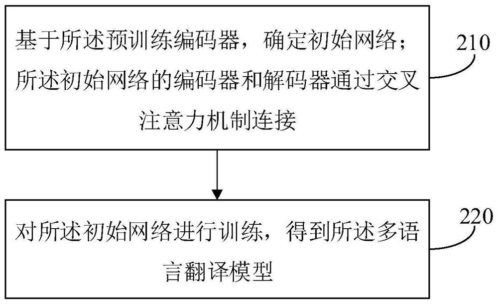 Multi-language machine translation method and device, electronic equipment and storage medium