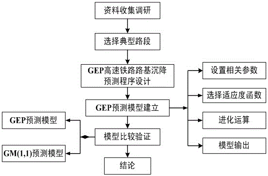 High-speed railway subgrade settlement prediction system based on GEP