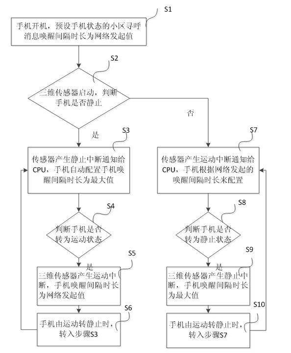 A mobile phone and a power saving method for a mobile phone in a sleep mode