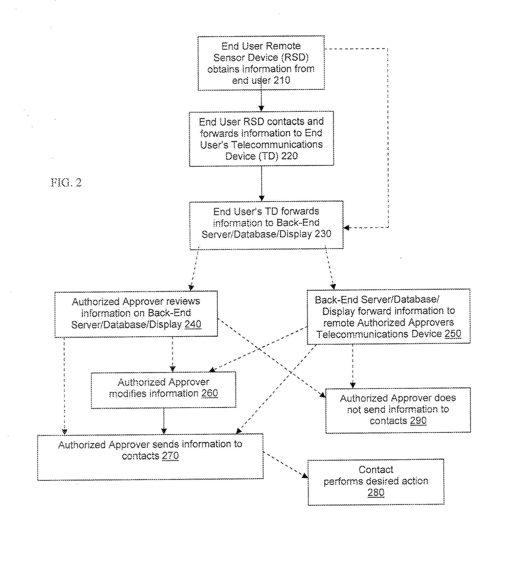 System and Method for Transmitting User Data Received by an Authorized Approver