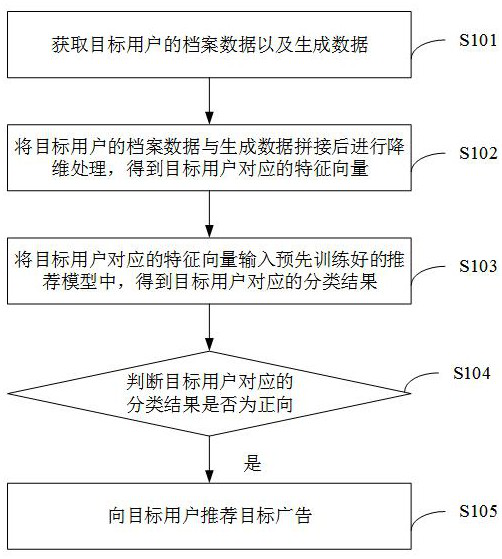 Advertisement recommendation method and device, electronic equipment and storage medium