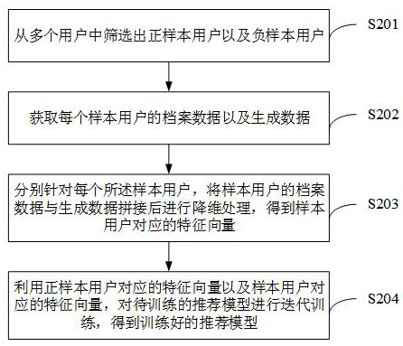 Advertisement recommendation method and device, electronic equipment and storage medium