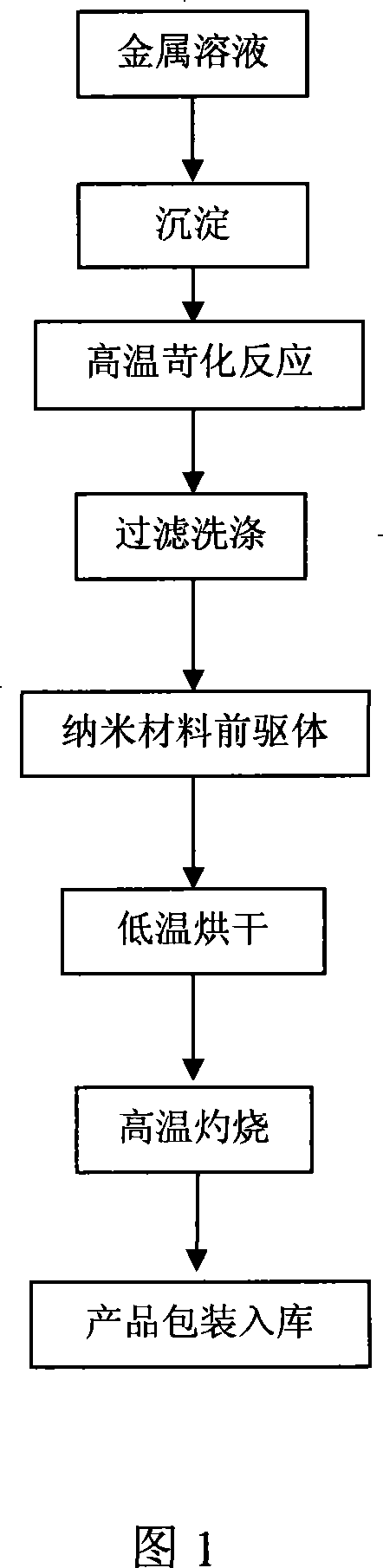 Method of preparing superfine micro-particle and nano granule