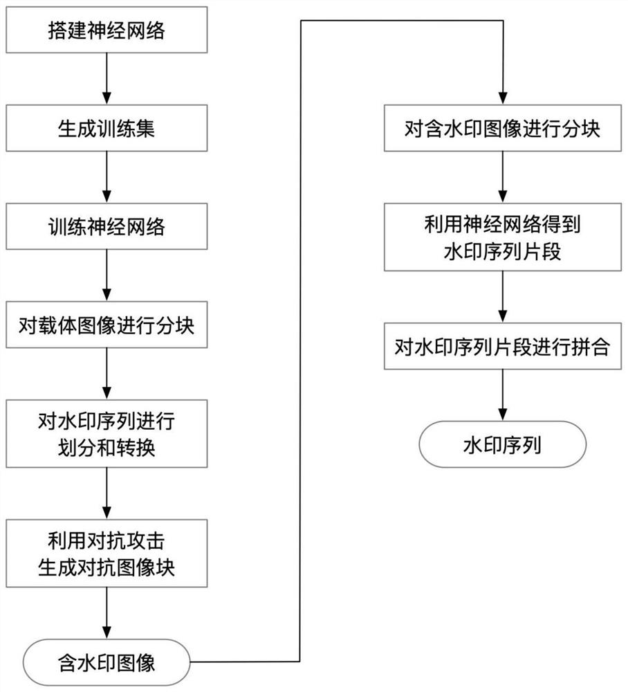 Digital image watermarking method based on adversarial attack