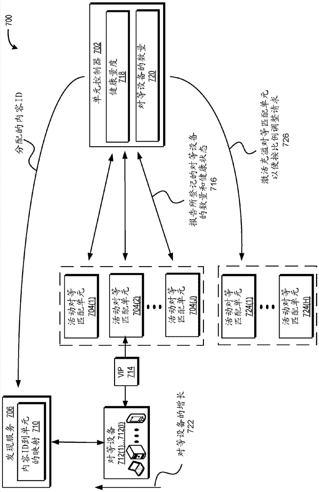 Co-locating peer devices for peer matching