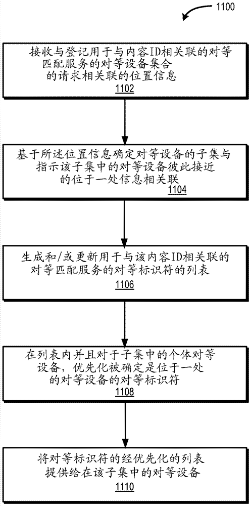 Co-locating peer devices for peer matching