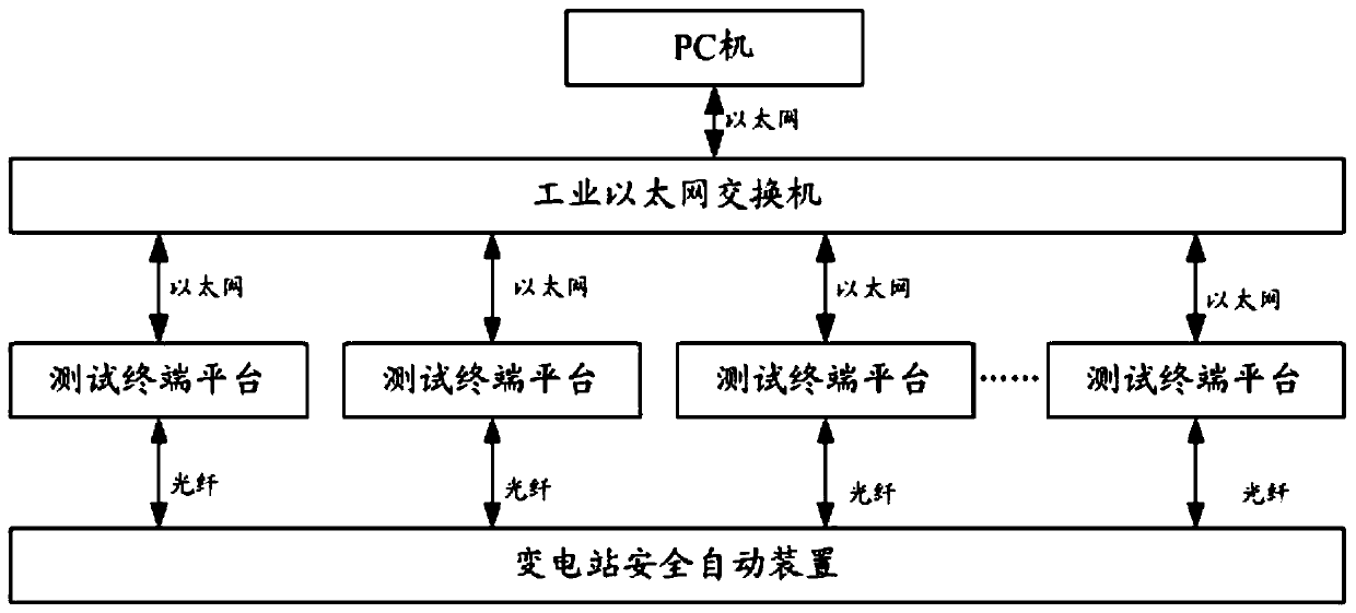 Test terminal platform and test system of transformer substation safety automatic device